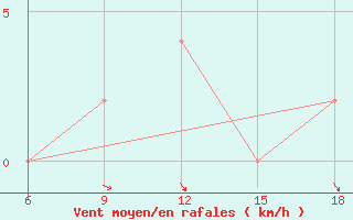 Courbe de la force du vent pour Capo Frasca