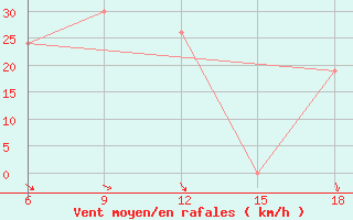 Courbe de la force du vent pour Capo Frasca