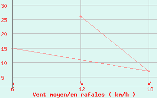 Courbe de la force du vent pour Dellys