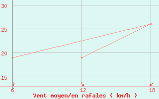 Courbe de la force du vent pour Dellys