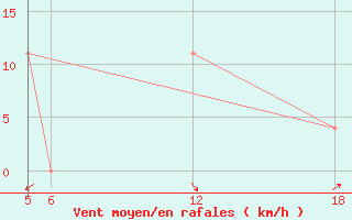 Courbe de la force du vent pour Kocevje