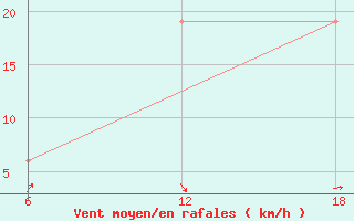 Courbe de la force du vent pour Khenchella