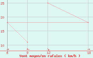 Courbe de la force du vent pour Verdal-Reppe