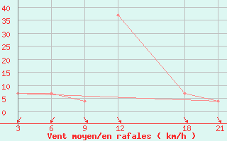 Courbe de la force du vent pour Korca