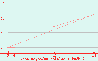 Courbe de la force du vent pour Kocevje