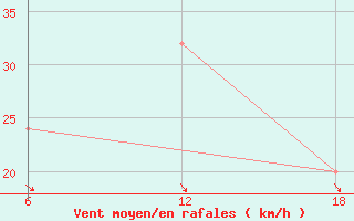 Courbe de la force du vent pour Capo Frasca