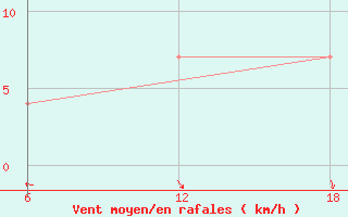 Courbe de la force du vent pour Khouribga