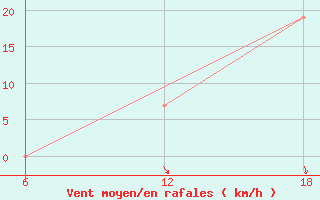 Courbe de la force du vent pour Bouira