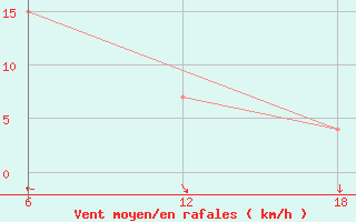 Courbe de la force du vent pour Khouribga