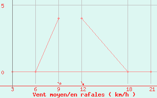 Courbe de la force du vent pour Pozarane-Pgc