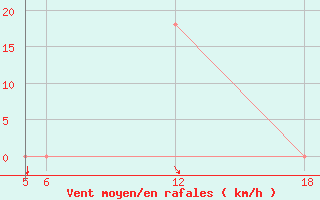 Courbe de la force du vent pour Kocevje