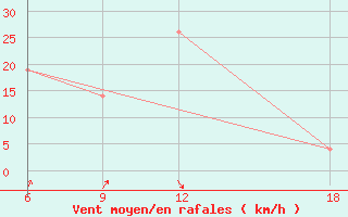 Courbe de la force du vent pour Dellys