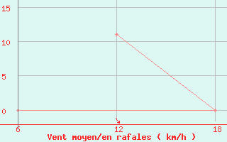 Courbe de la force du vent pour Kocevje