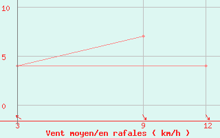 Courbe de la force du vent pour Manaung