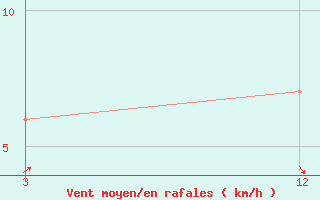 Courbe de la force du vent pour Umaria