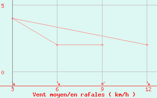 Courbe de la force du vent pour Buldana