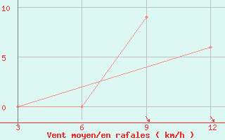 Courbe de la force du vent pour Bombay / Colaba