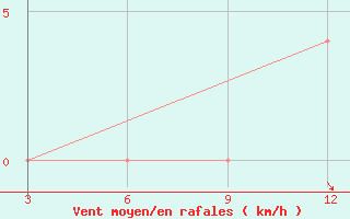 Courbe de la force du vent pour Keongjhargarh