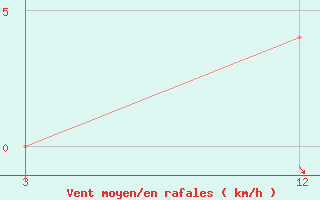 Courbe de la force du vent pour Ujjain