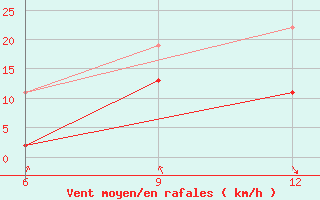 Courbe de la force du vent pour Gokceada