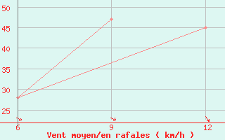 Courbe de la force du vent pour Hon