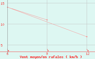 Courbe de la force du vent pour Rutbah