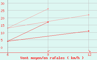 Courbe de la force du vent pour Milos