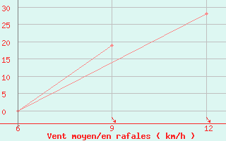 Courbe de la force du vent pour Hon