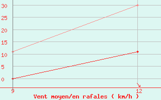 Courbe de la force du vent pour Levitha