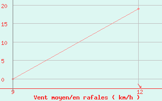 Courbe de la force du vent pour Hon