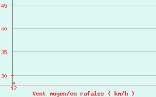 Courbe de la force du vent pour Sitia