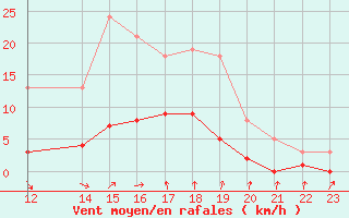 Courbe de la force du vent pour Verngues - Hameau de Cazan (13)