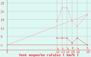 Courbe de la force du vent pour Cabo Peas