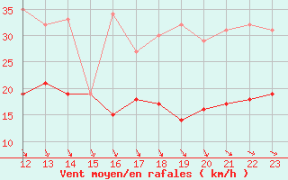 Courbe de la force du vent pour Fair Isle