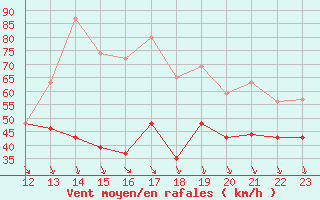 Courbe de la force du vent pour Brignogan (29)