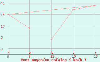 Courbe de la force du vent pour Termoli