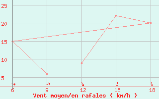 Courbe de la force du vent pour Relizane