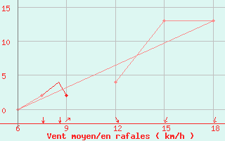 Courbe de la force du vent pour Burgos (Esp)