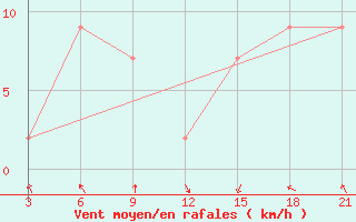 Courbe de la force du vent pour San Sebastian / Igueldo