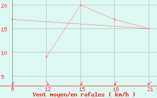 Courbe de la force du vent pour Zuara