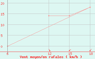 Courbe de la force du vent pour Rutbah