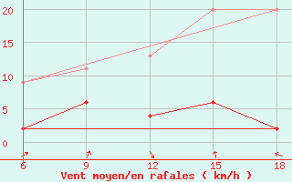 Courbe de la force du vent pour Cankiri