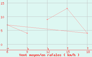 Courbe de la force du vent pour Navacerrada