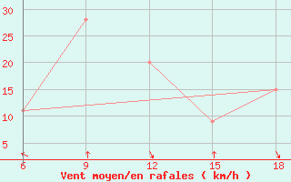 Courbe de la force du vent pour Ghadames