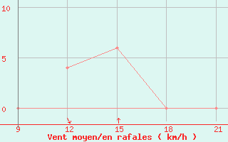 Courbe de la force du vent pour Nain, Nfld