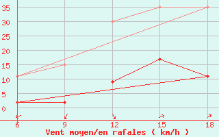 Courbe de la force du vent pour Gumushane