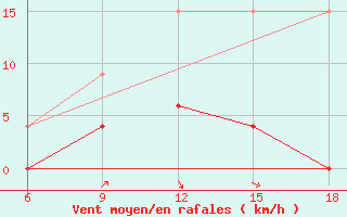 Courbe de la force du vent pour Sile Turkey