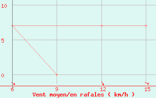 Courbe de la force du vent pour Ana