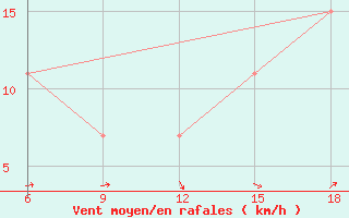 Courbe de la force du vent pour Termoli