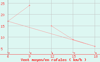 Courbe de la force du vent pour Termoli